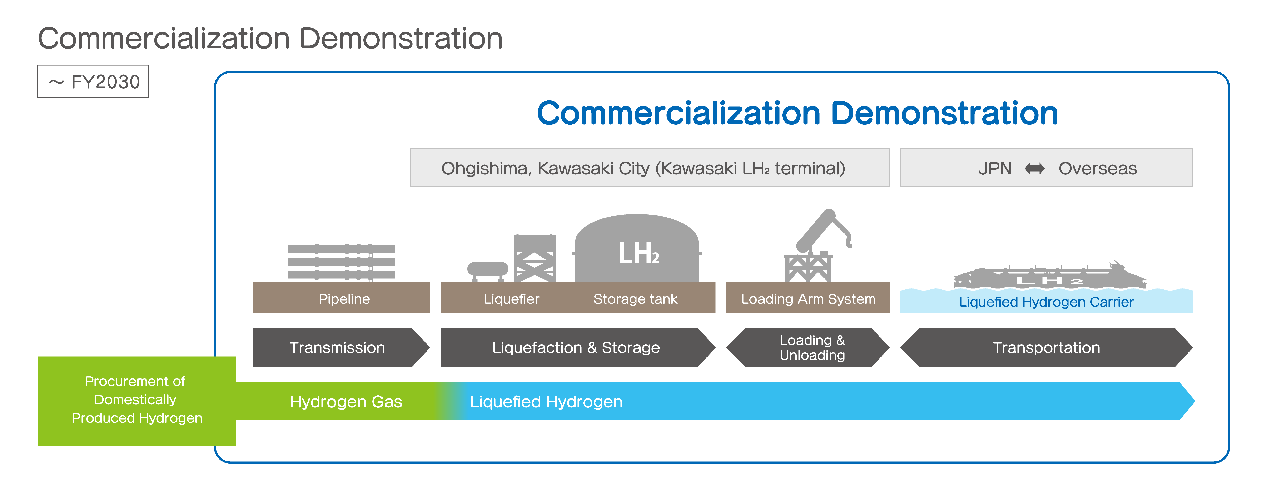 Supply Chain ～2030