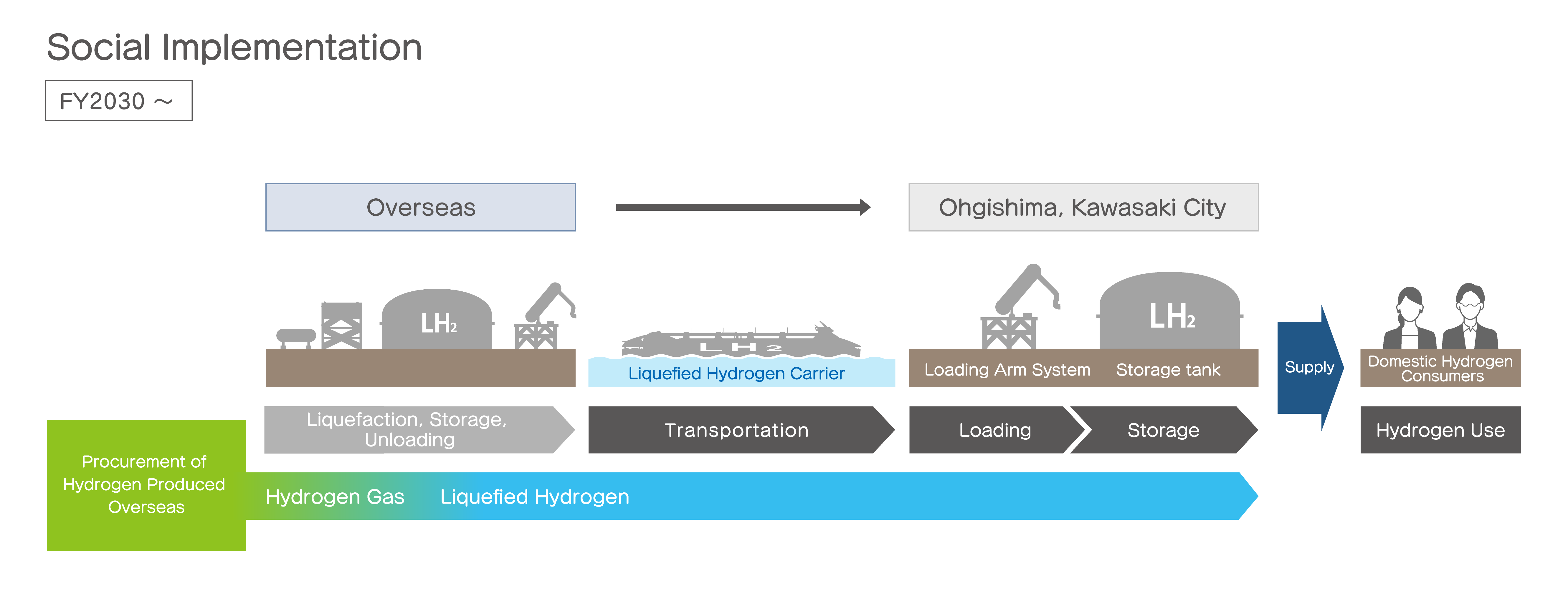 Supply Chain 2030～