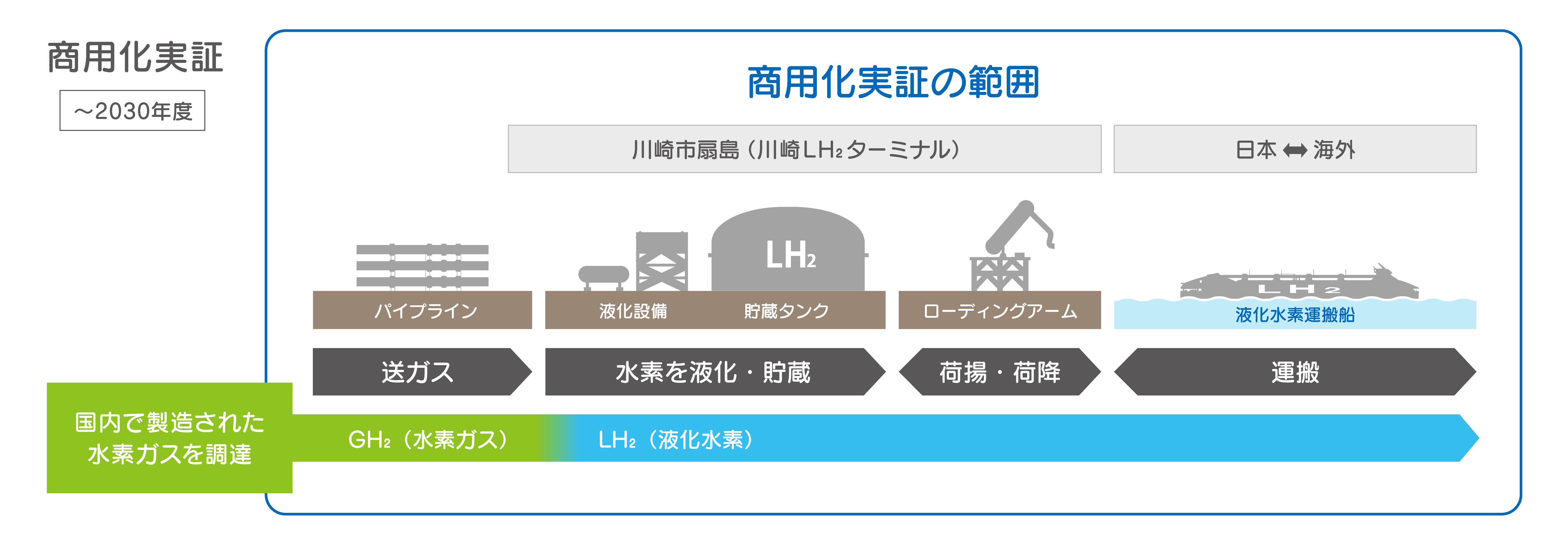 サプライチェーン図 ～2030